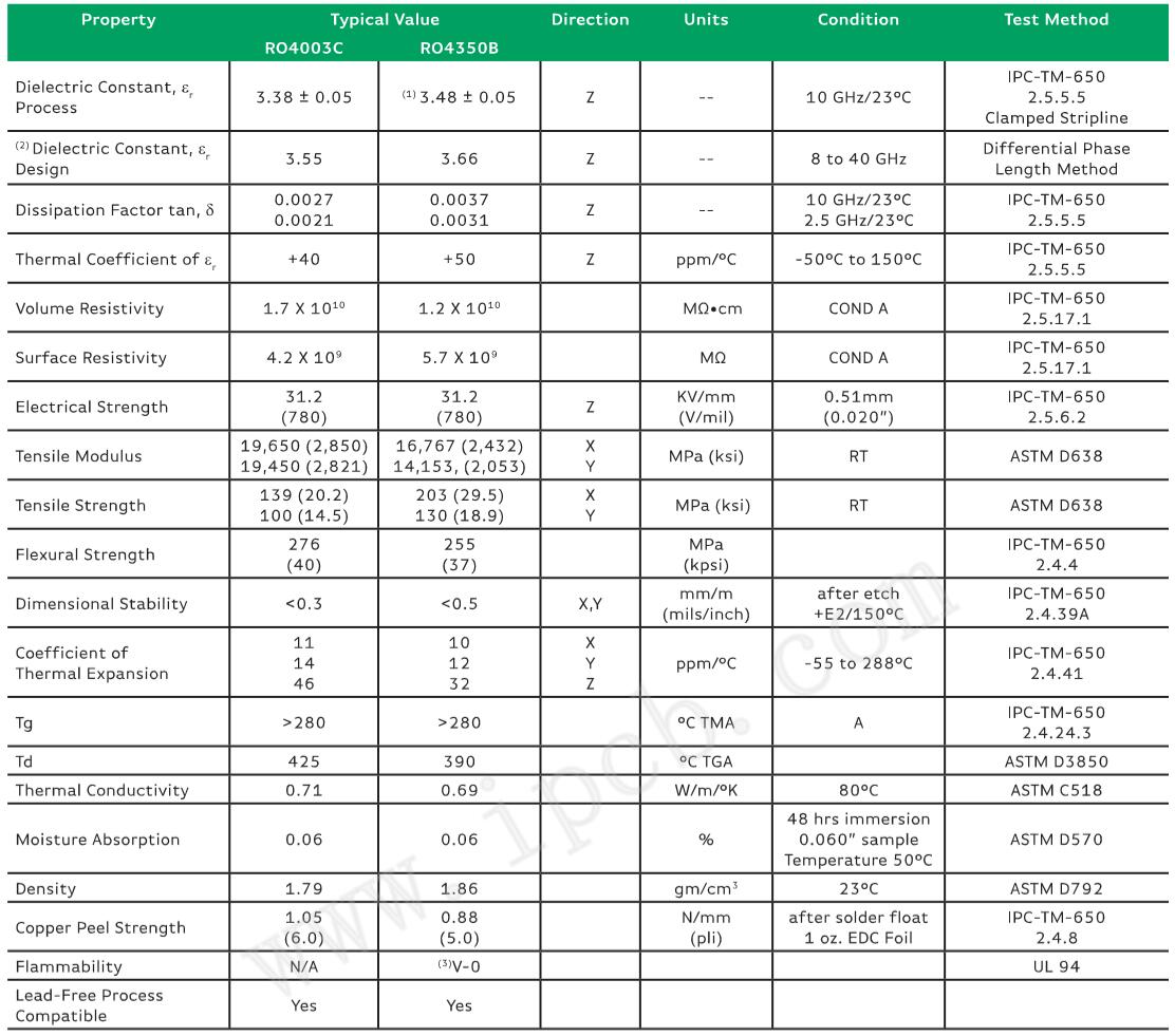 Rogers RO4003C and Rogers RO4350B Parameters