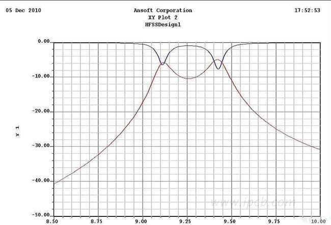 PCB Impedance Control