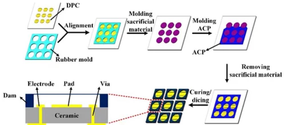 LTCC Process Flow