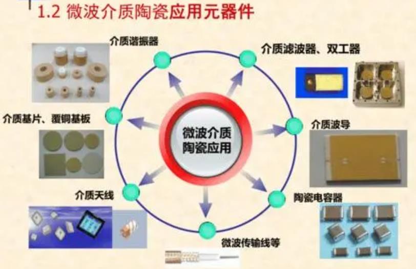 LTCC Microwave Dielectric Ceramics