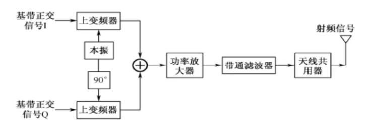 Directly Transformable Quadrature Modulated Transmitter