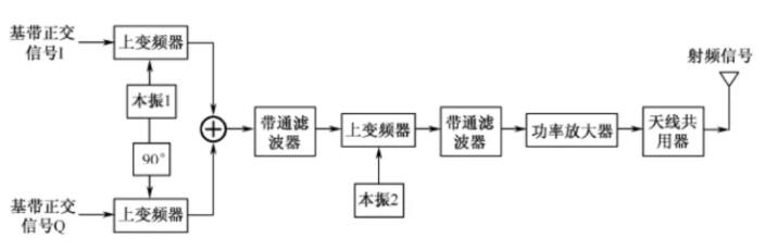 Two-step change of quadrature modulation transmitter