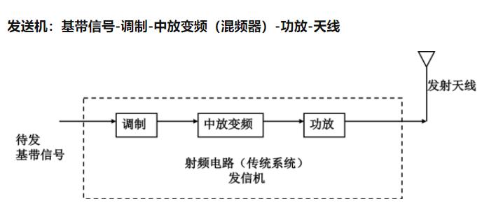 RF Circuit Transmitter