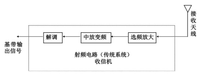 RF Circuit Receiver