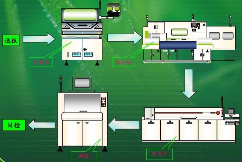 PCBA Process Flow Chart