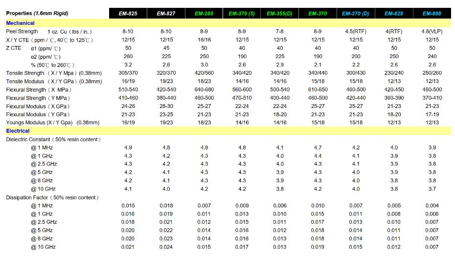 Relationship between Dk and Df and frequency