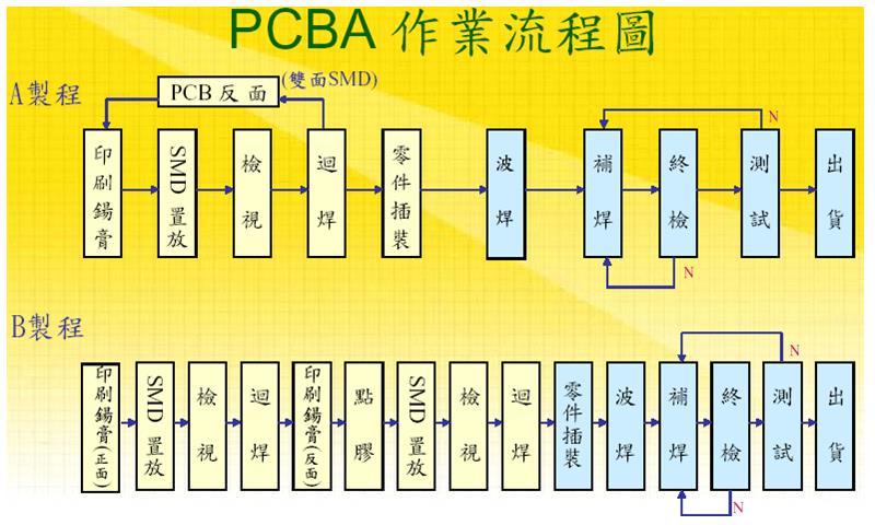 PCBA Assembly Process