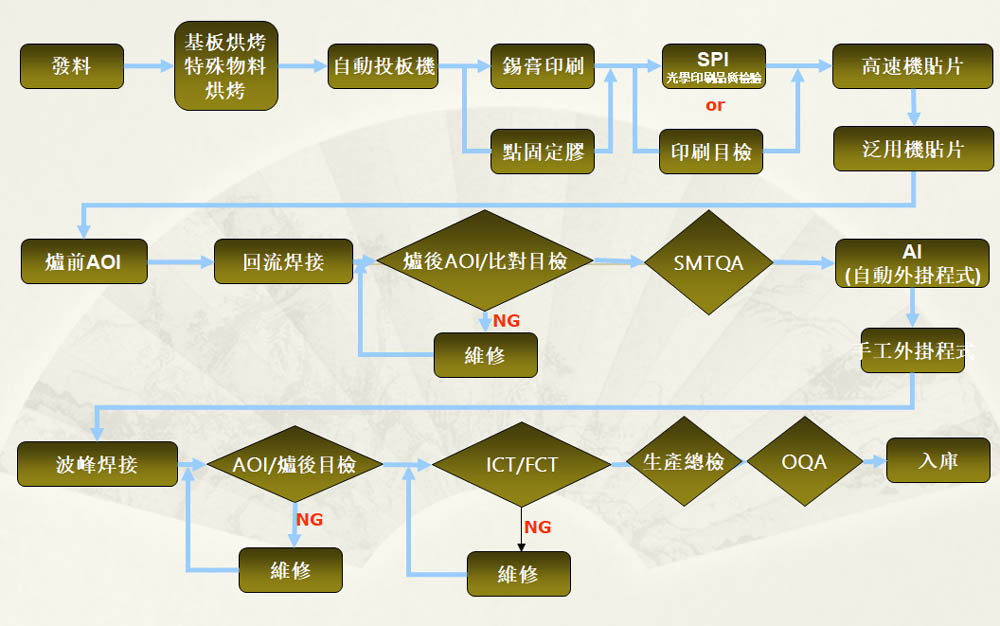 PCBA assembly process flow chart