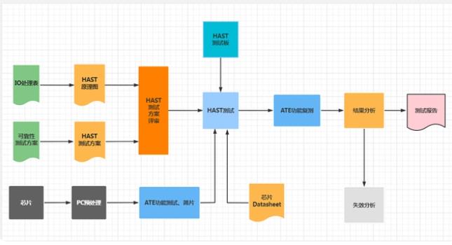 HAST testing process