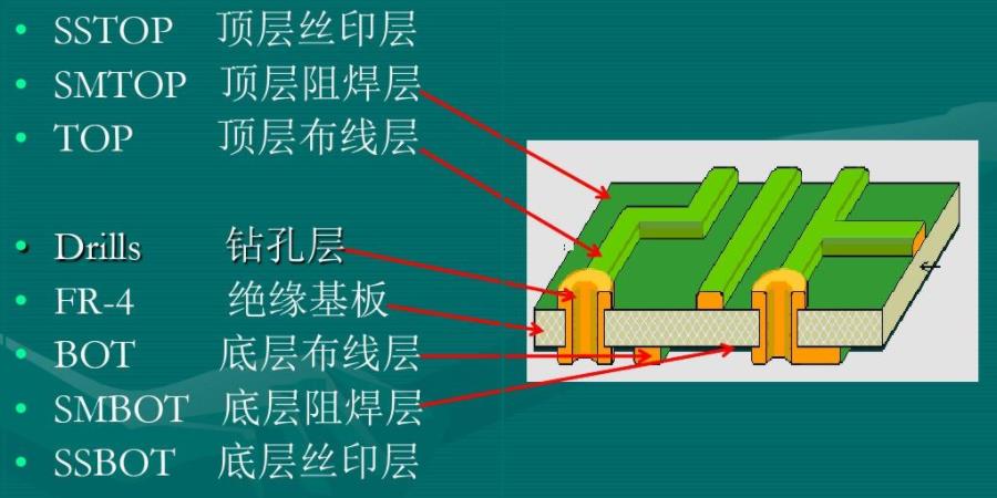 PCB Layers