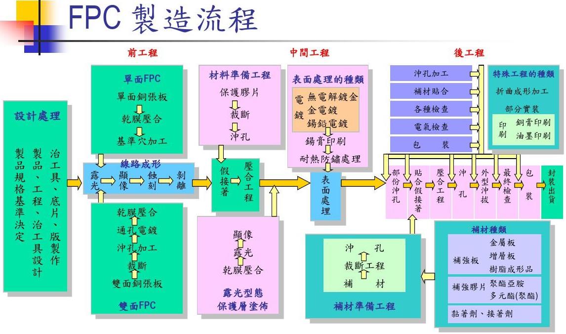 Production process of FPC flexible boards