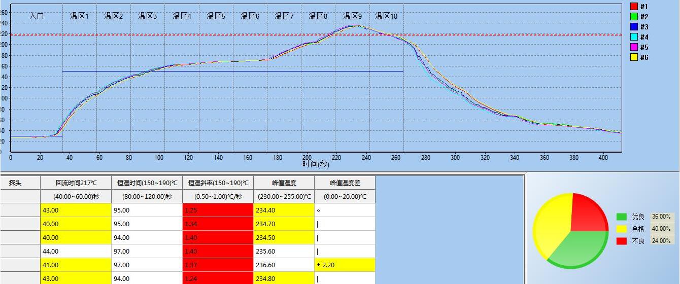 Reflow temperature