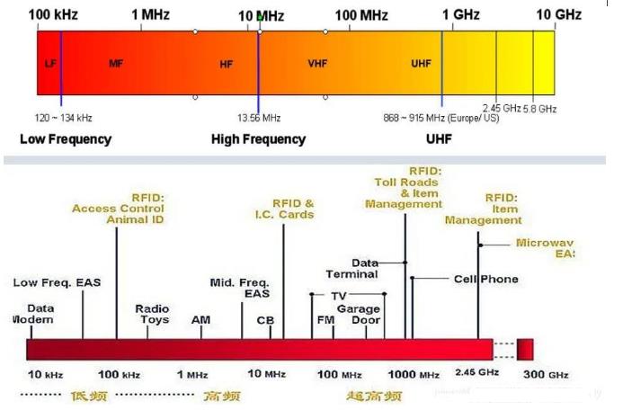 Frequency of Radio Frequency RFID