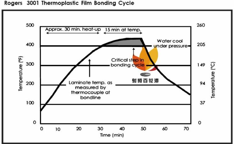 Rogers 3001 film lamination parameter control