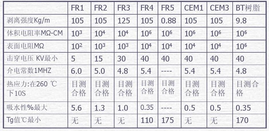 Comparison of PCB Material Specifications