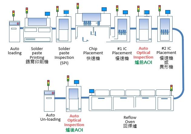 SMT process