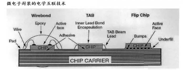 Chip electrical (zero-level packaging) interconnect