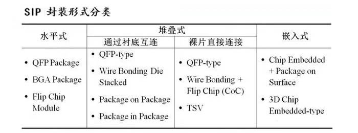 SIP encapsulation classification