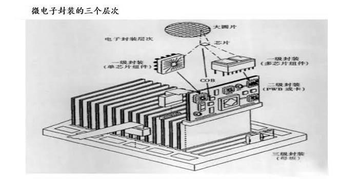 Three levels of microelectronic packaging