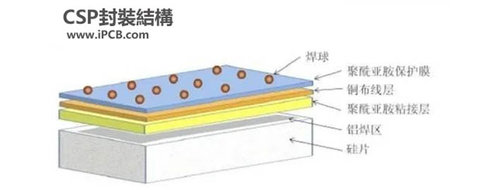 CSP packaging structure