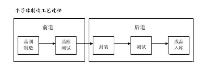 Transistor manufacturing process flow