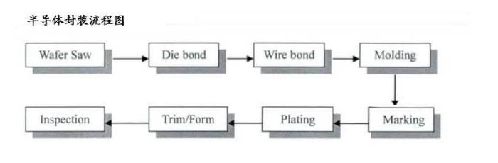 Transistor packaging process