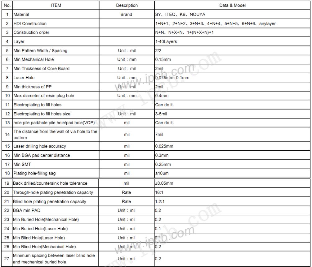 IPCB HDI PCB process capability