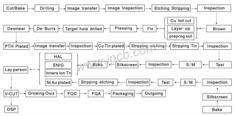 Multi-layer PCB Process