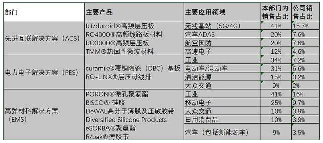 Rogers' main products in various departments