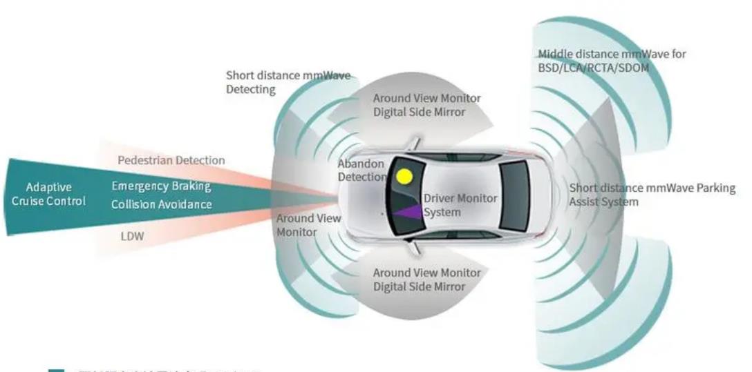 millimeter wave radar