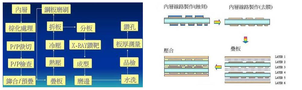 Circuit Board Lamination