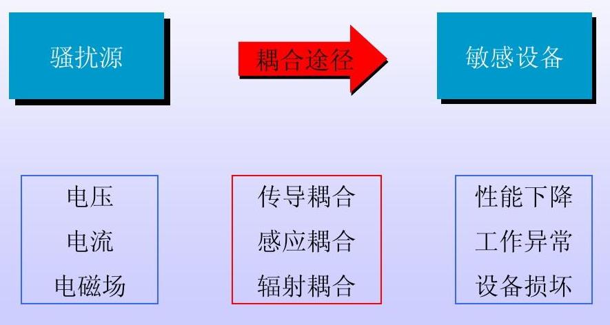 Three Elements of Electromagnetic Compatibility