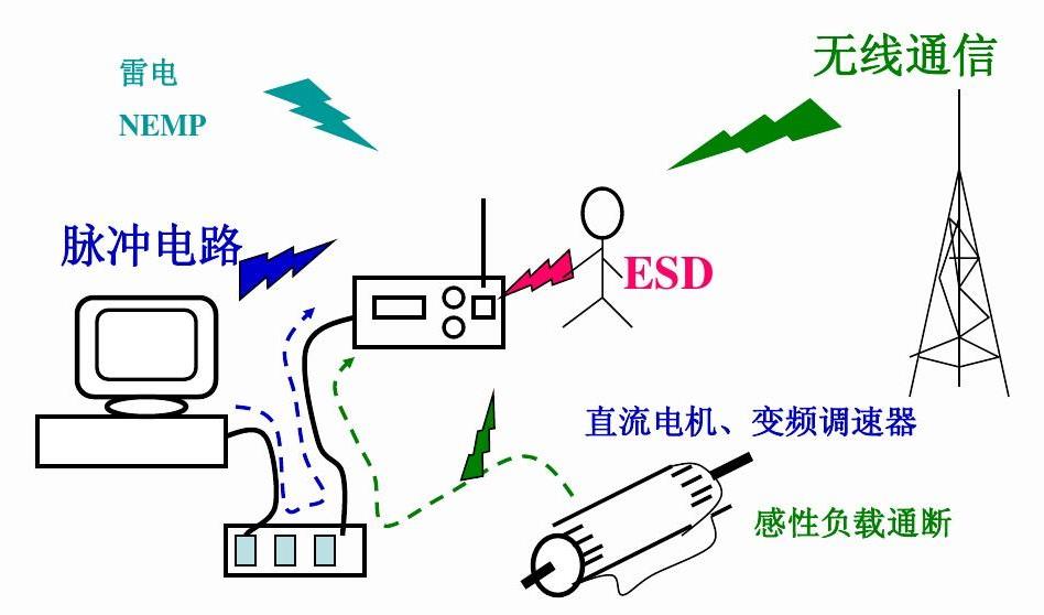 electromagnetic interference