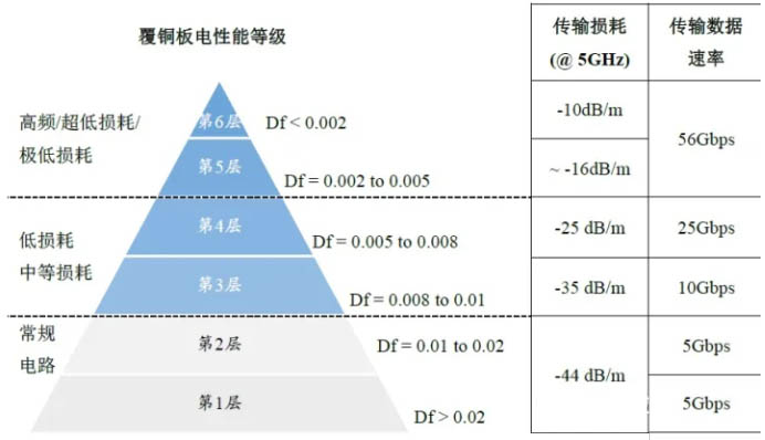 DF of PCB high-frequency board materials