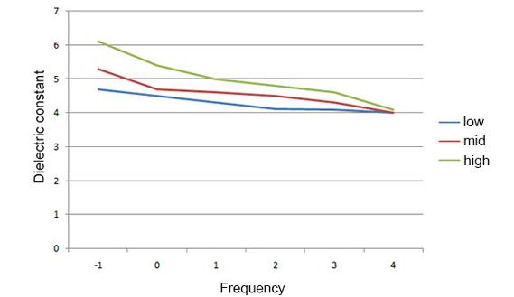 介電常數與頻率的關係