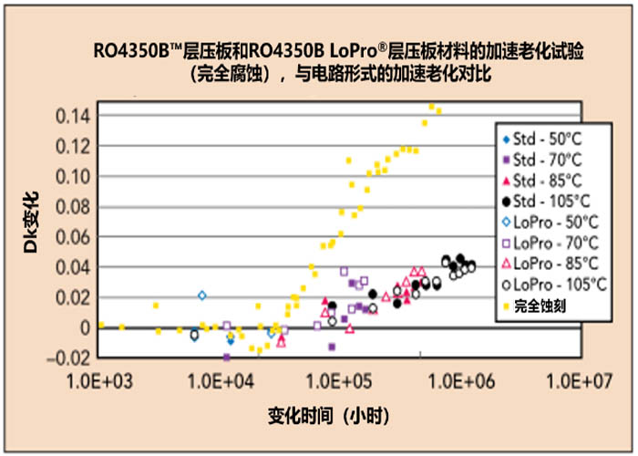 RO4350B vs RO4350B LoPro