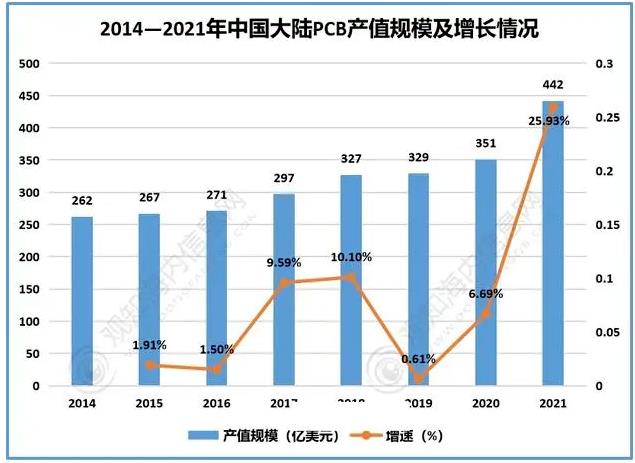 Current Situation of PCB Industry in China