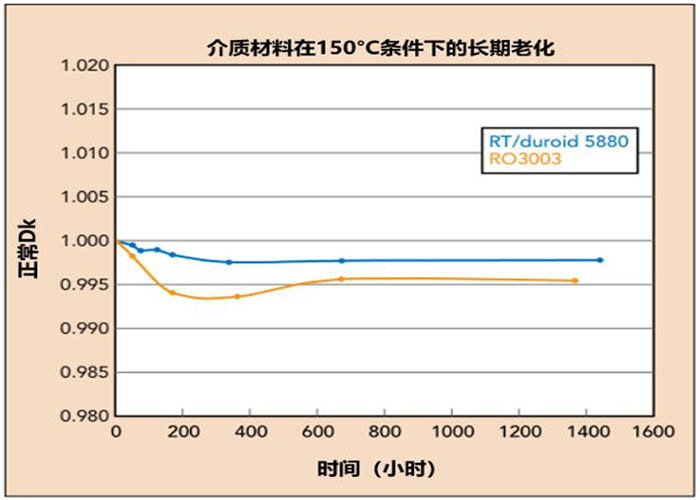 RT/duroid 5880