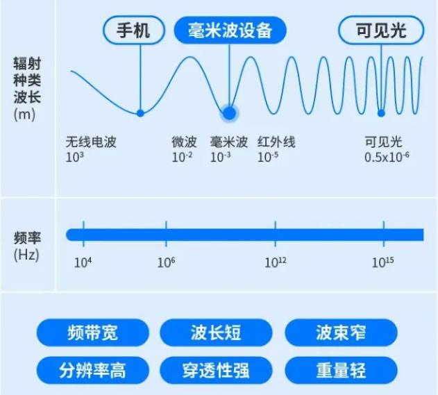 What are millimetre waves?