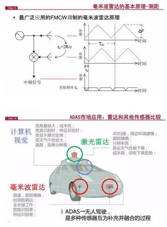 Millimetre wave radar comparison