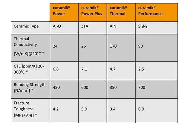 Types of ceramic Substrates