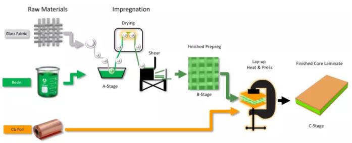 Composition of FR4