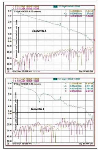 Testing coplanar waveguide to microstrip circuits