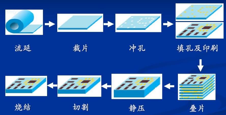 LTCC process