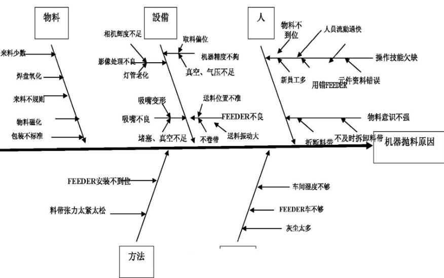 Reasons for high SMT material loss