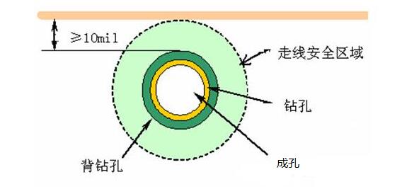 PCB alignment to back-drilled hole spacing