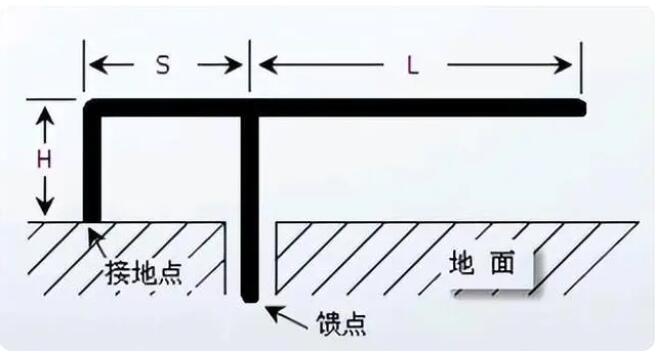 Inverted F antenna model