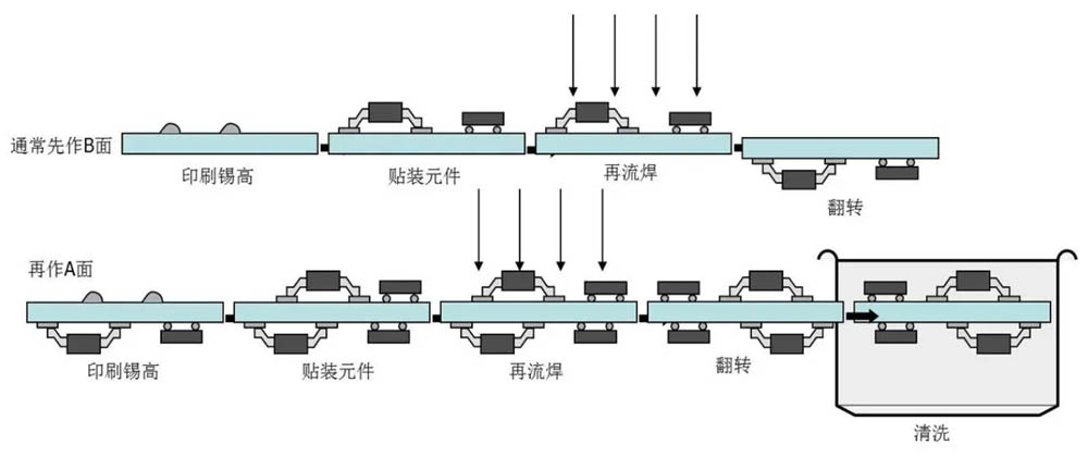 Wave soldering process