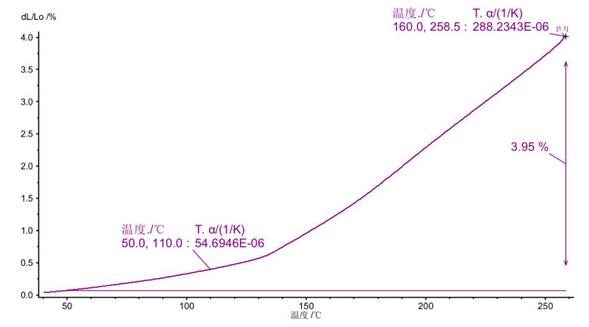 TMA test curves for substrates