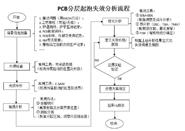 Failure analysis process of PCB delamination blistering